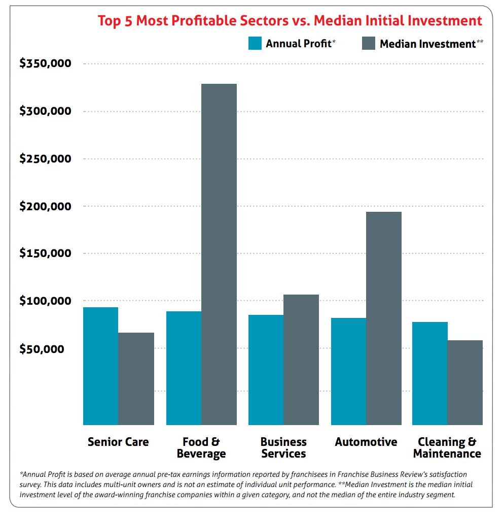 3 Reasons Why Home Services Franchises Provide Excellent ROI ...