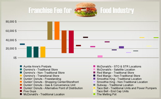 franchise-fees-for-food-industry
