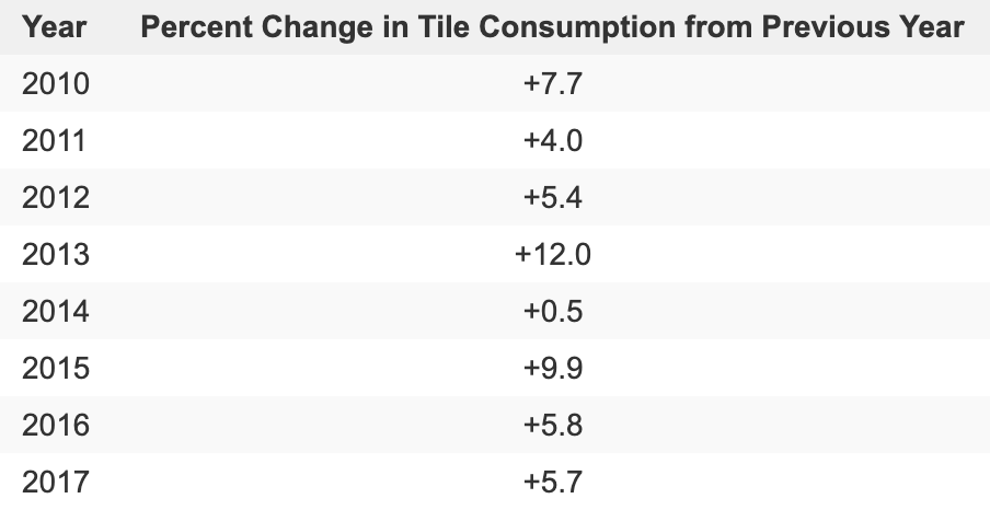 Percent change in tile consumption in the U.S. year over year